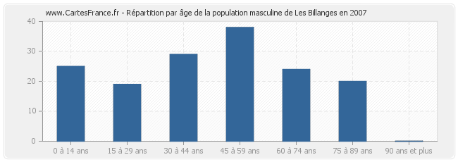 Répartition par âge de la population masculine de Les Billanges en 2007